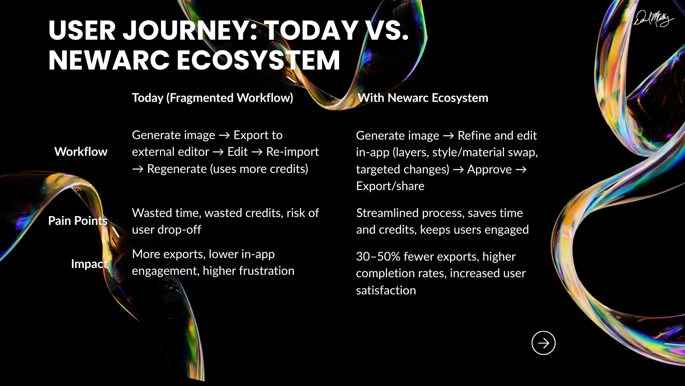 Newarc pitch, user path today versus the Newarc ecosystem